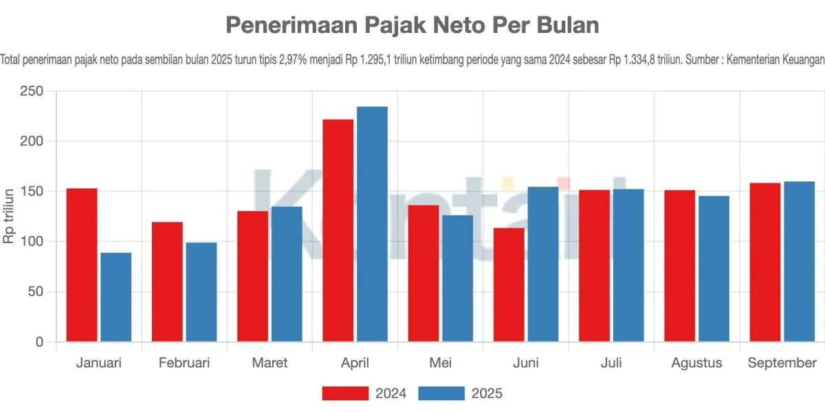 PPh OP dan PPh 21 Turun 12,8%: Kemenkeu Pastikan Akan Normal Kembali pada 2026