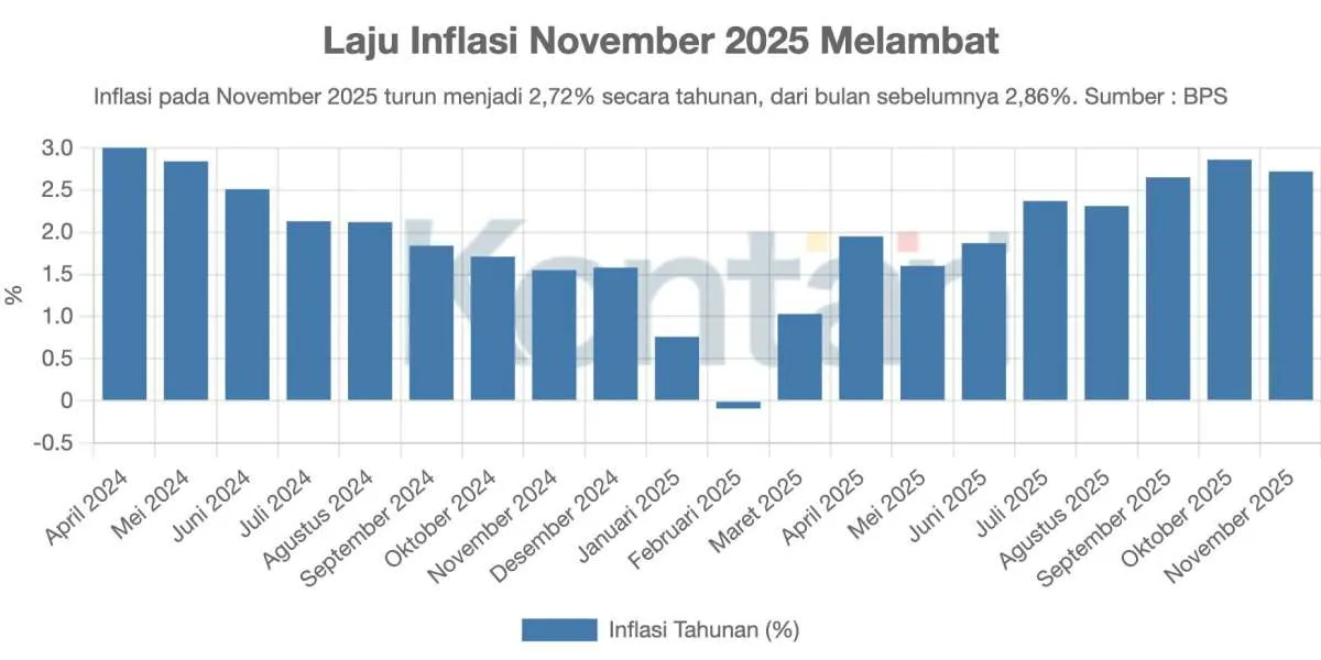 BPS: 38 Provinsi Alami Inflasi Tahunan November 2025, Riau Tertinggi