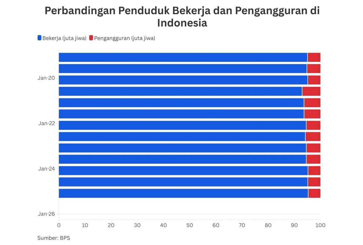 Pengangguran Naik pada 2025 Disebabkan Lemahnya Dunia Usaha & Minimnya Rekrutmen ASN