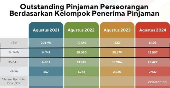 Tabel peminjam fintech berdasarkan kelompok